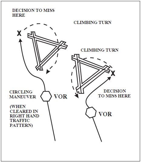 A graphic depicting circling and missed approach obstruction clearance areas.