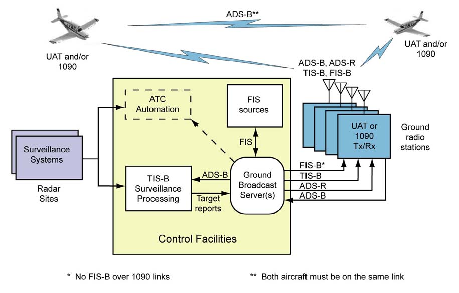 A graphic depicting the ADS-B, TIS-B, and FIS-B broadcast services architecture.