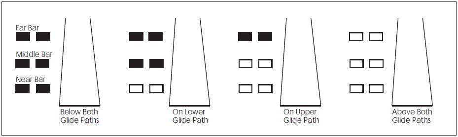 A graphic depicting the light arrangement for a 3-Bar VASI (6 light units).