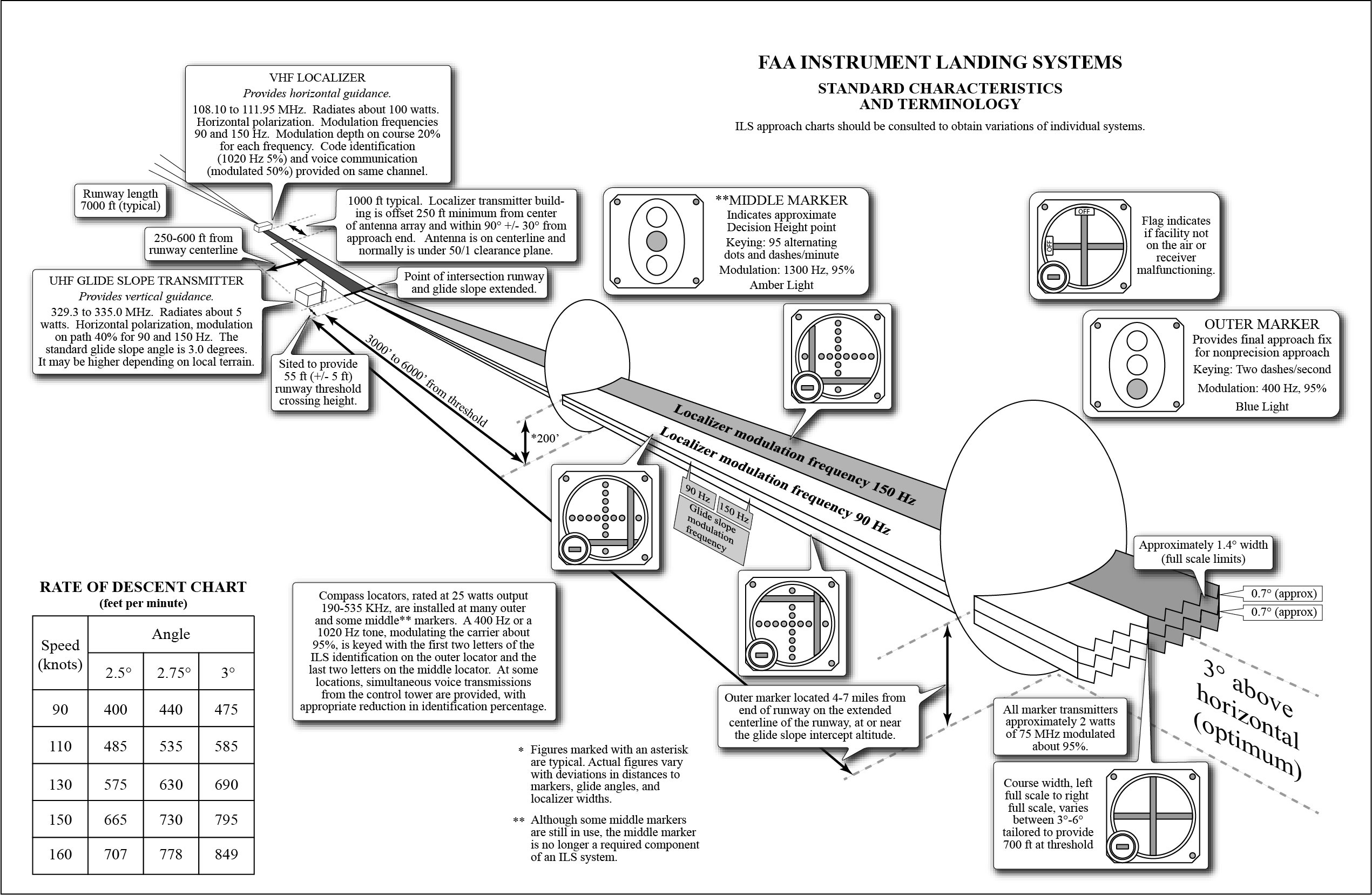 A graphic depicting FAA Instrument Landing Systems.