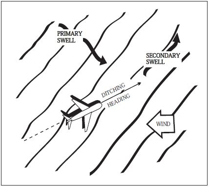A graphic depicting the proper ditching course for a double swell with 30 knot wind.