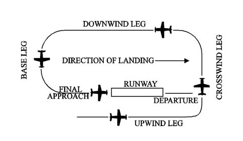 A graphic depicting the components of a traffic pattern from the upwind leg to the final approach.
