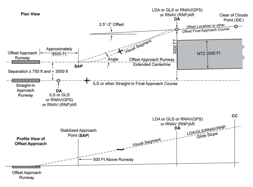 A graphic depicting the generic SOIA Approach Geometry.