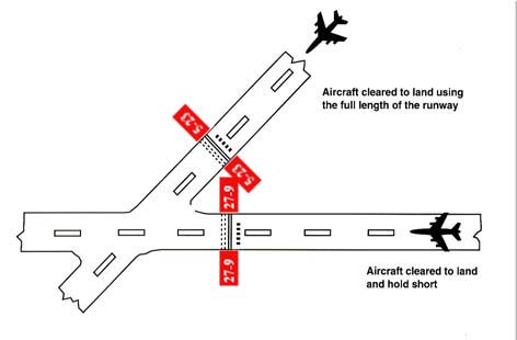 A graphic depicting land and hold short operations of an intersecting runway.