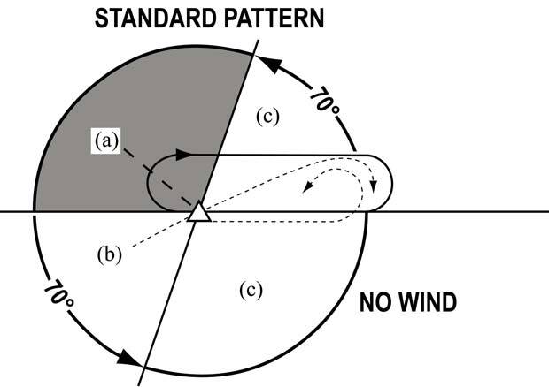 A graphic depicting holding pattern entry procedures.