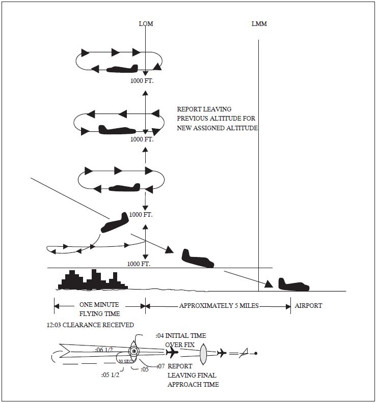 A graphic depicting a time approach from a holding fix.