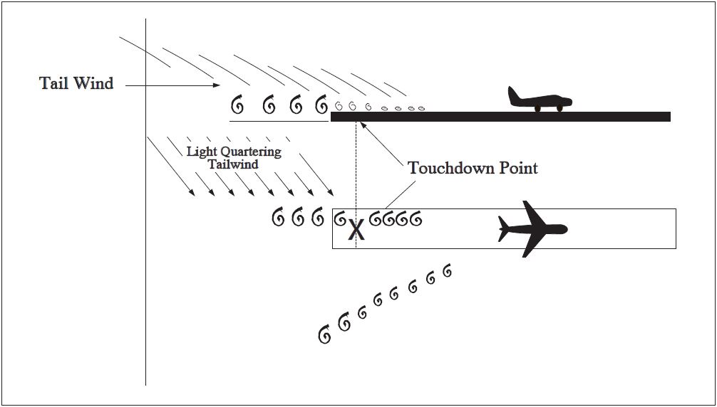 A graphic depicting the vortex movement in ground effect with a tailwind.