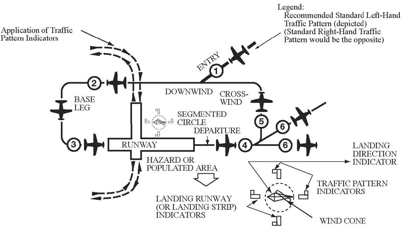 A graphic depicting the traffic pattern operations on a single runway.