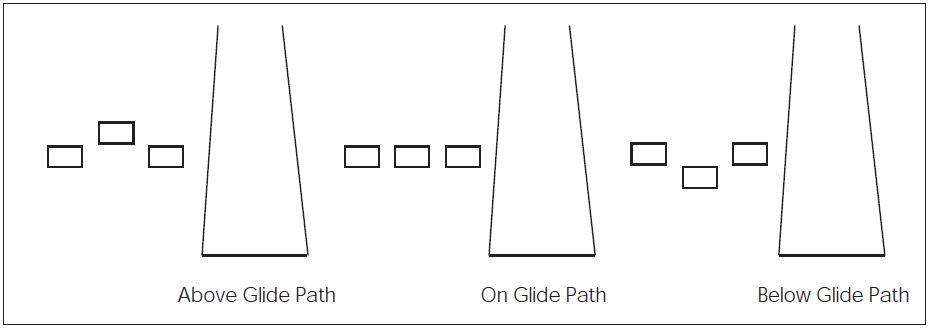 A graphic depicting the glide path indications for alignment of elements systems.