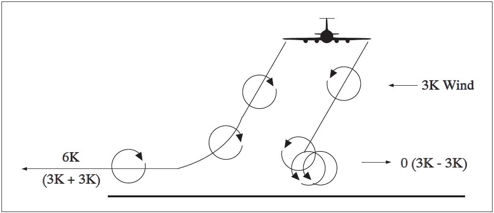 A graphic depicting the vortex movement near the ground with cross winds.