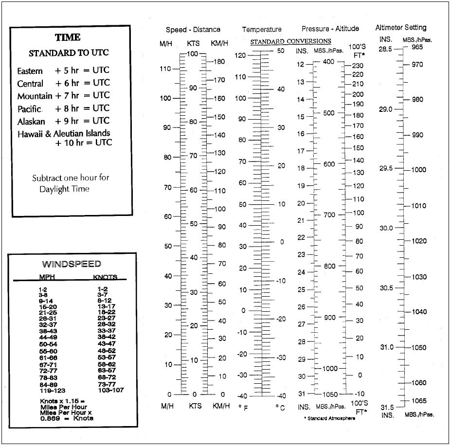 A graphic providing conversion tables for the most used weather elements that will be ecountered by pilots. this inludes time, windspeed, speed, temperature, pressure - altitude, and altimeter setting.