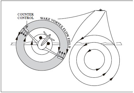 A graphic depicting the counter control to be used during a wake encounter.