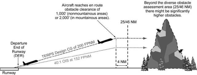 A graphic depicting a diverse departure obstacle assessment to 25/46 NM.