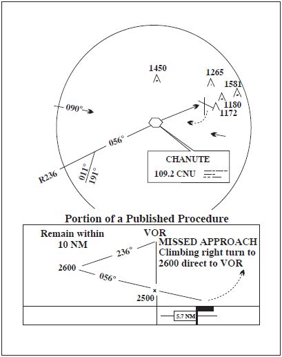 A graphic depicting a missed approach.