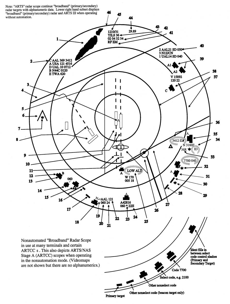 A graphic depicting the ARTS III radar scope with alphanumeric data.