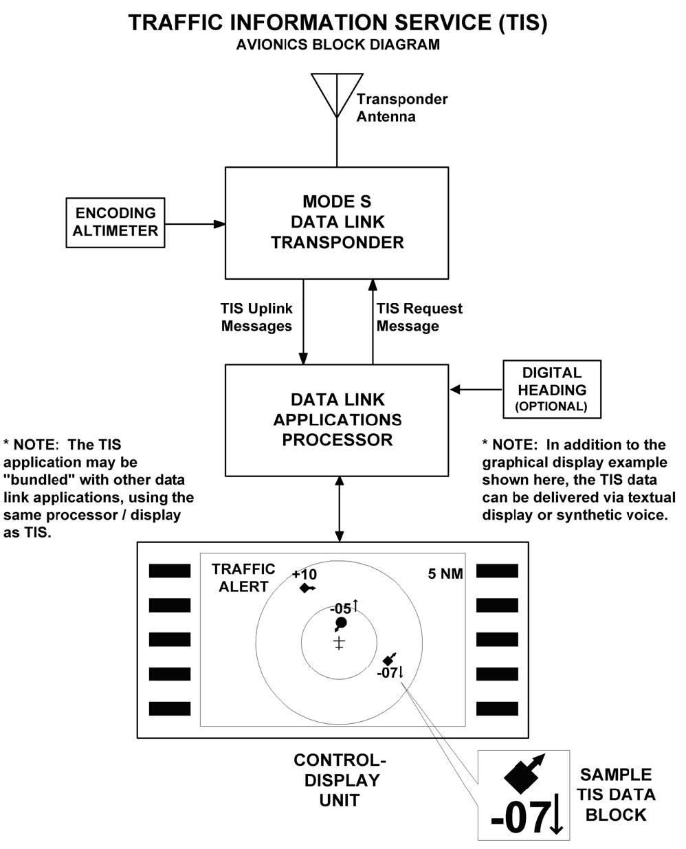 A graphic depicting the TIS avionics block diagram.