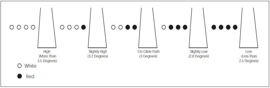 A graphic depicting the configuration for a precision approach path indicator (PAPI).