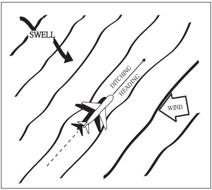 A graphic depicting the proper ditching course for a single swell with 15 knot wind.