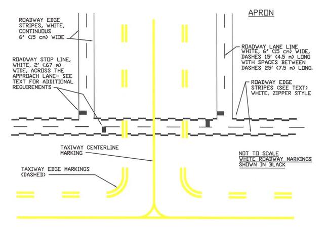 A graphic depicting vehicle roadway markings which are used to define a pathway for vehicle operations on or crossing areas that are also intended for aircraft.