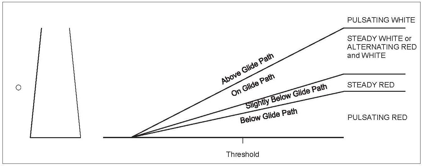 A graphic depicting a pulsating visual approach slope indicator.