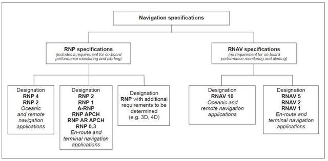 A graphic depicting the navigation specifications umbrella.