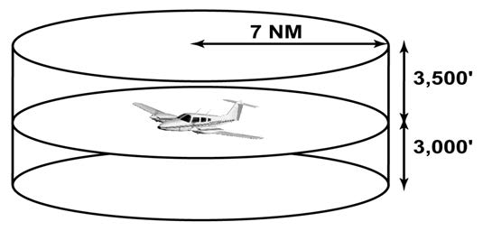 A graphic depicting the TIS proximity coverage volume within 7NM horizontally, +3,500 and -3,000 feet vertically of the client aircraft.