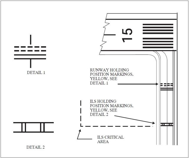 A graphic depicitng the holding position markings for ILS critical areas.