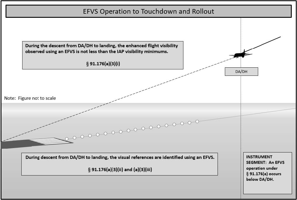 A graphic depicting the EFVS operation to touchdown and rollout.