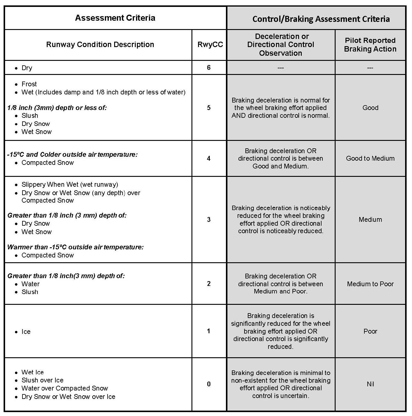 A graphic depicting the Runway Condition Assessment Matrix.