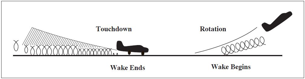 A graphic depicting the wake ending and beginning from touchdown to takeoff.