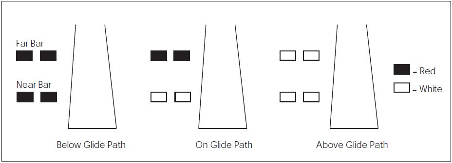 A graphic depicting the light arrangement for a 2-Bar VASI (4 light units).