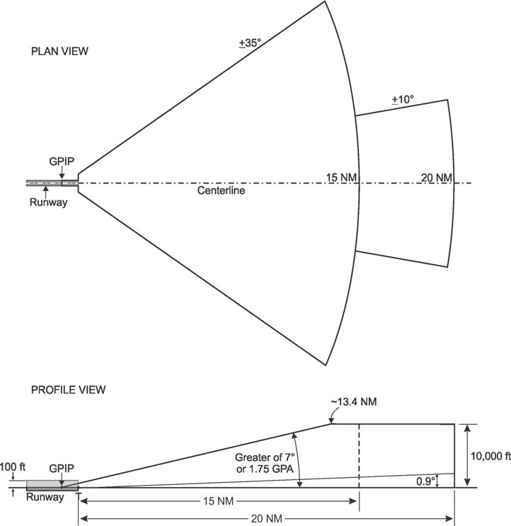 A graphic depicting the GLS standard approach service volume.