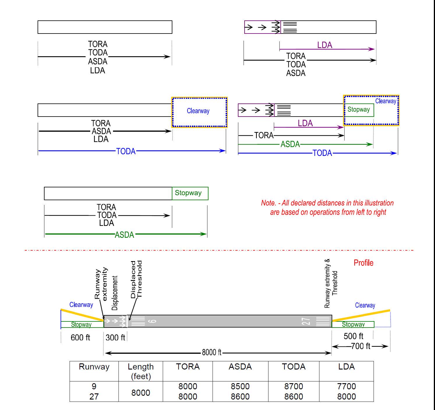 A graphic depicting the declared distances with full-standard runway safety areas, runway object free areas, and runway protection zones.