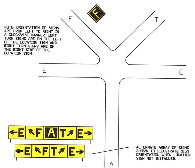 A graphic depicting a direction sign array with a location sign on the far side of the intersection.
