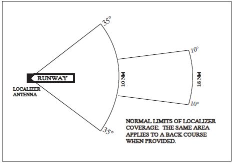 A graphic depicting the normal limits of localizer coverage. The same area applies to a back course when provided.