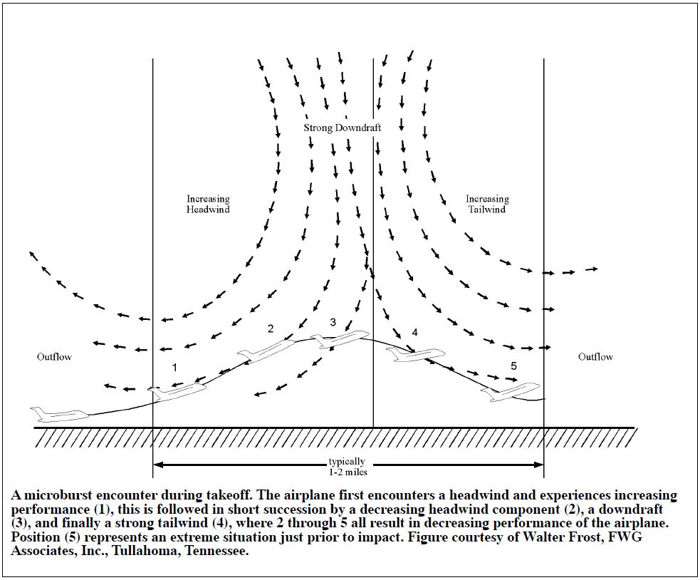 A graphic depicting a microburst encounter during takeoff.