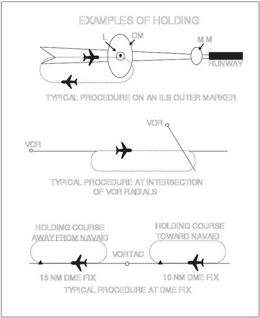 A graphic depicting examples of holding patterns.