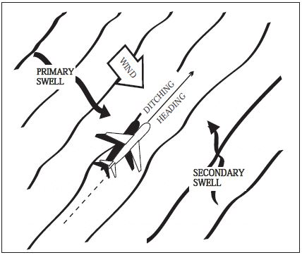 A graphic depicting the proper ditching course for a double swell with 15 knot wind.