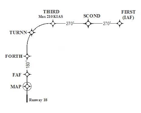 A graphic depicting an example of an RNAV approach with RF leg.