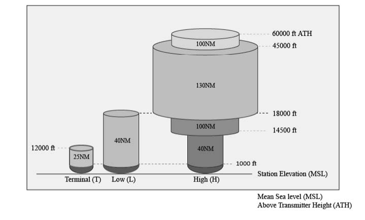 A graphic depicting the three original SSVs; Terminal, Low, and High.