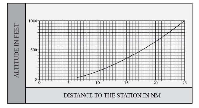 Graphic depicting the service volume lower edge terminal.