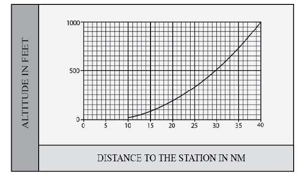 A graphic depicting the Service Volume Lower Edge Standard High and Low.