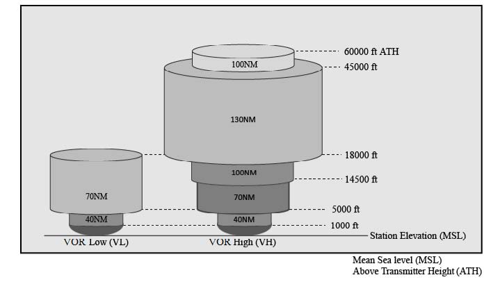 A graphic depicting Two of the new SSVs associated with VORs: VOR Low (VL) and VOR High (VH).