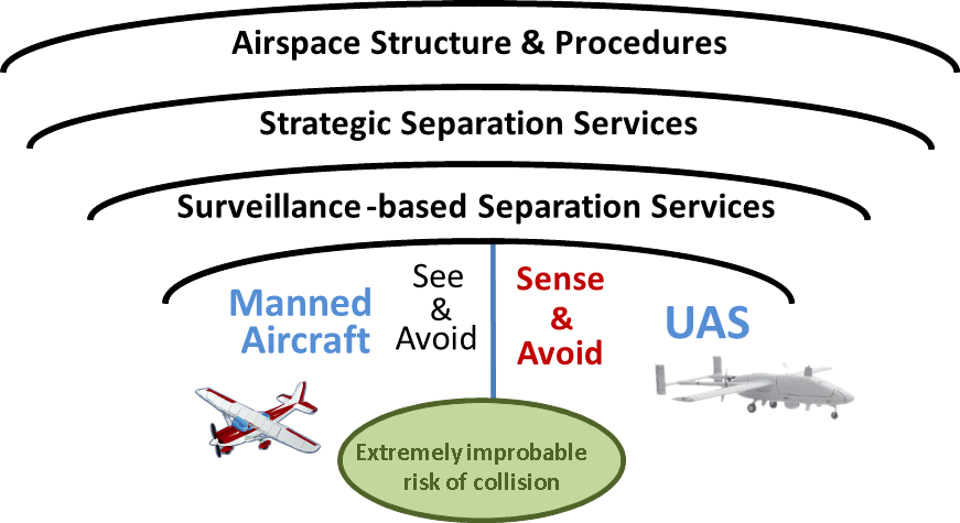 A graphic depicting a Layered Approach for Collision Avoidance.