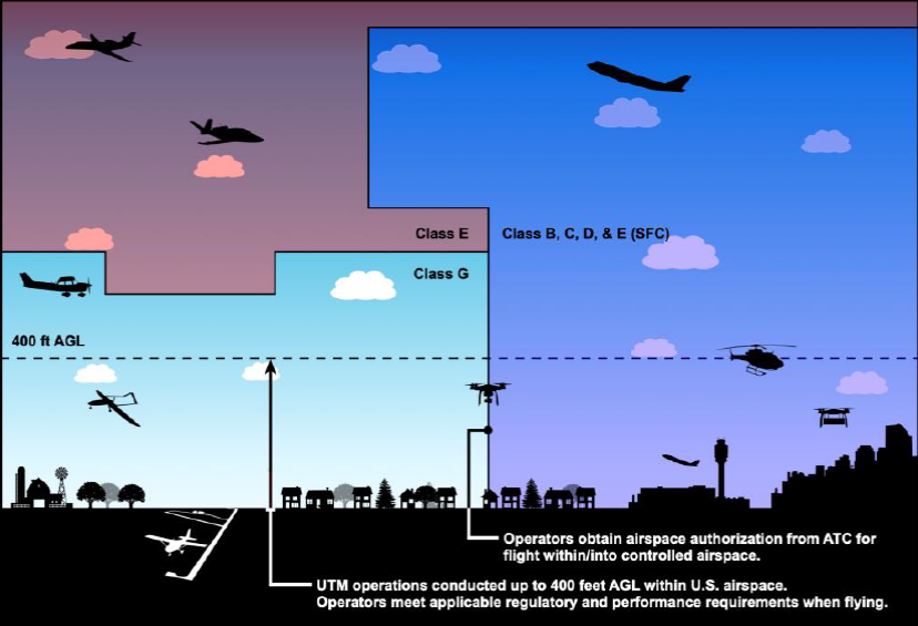 A graphic depicting a UTM Operations in Context of Airspace Classes.