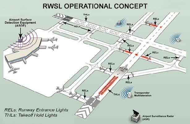 A graphic depicting how the runway status light system works at an airport.