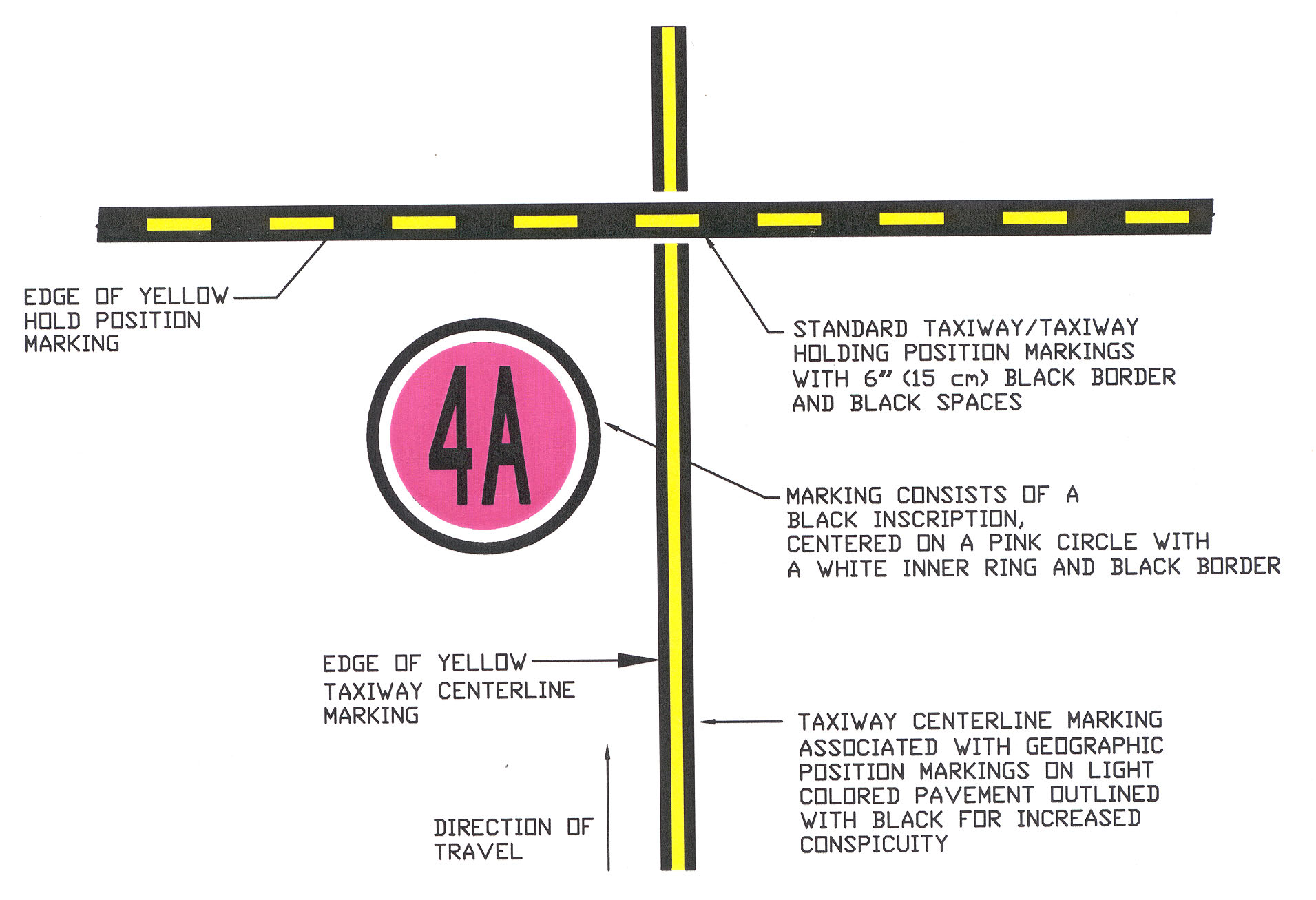 A graphic depicting geographic position markings at points along low visibility taxi routes designated in the airport's SMGCS plan.