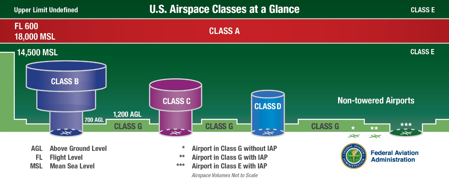 A graphic depicting the Airspace Classes.