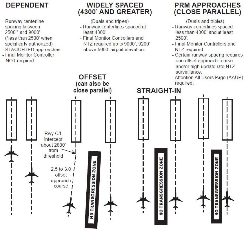 A graphic depicting simultaneous approach types to parallel runways.