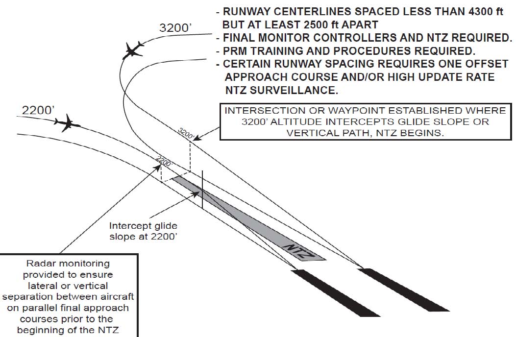 A graphic depicting simultaneous close parallel PRM approaches.